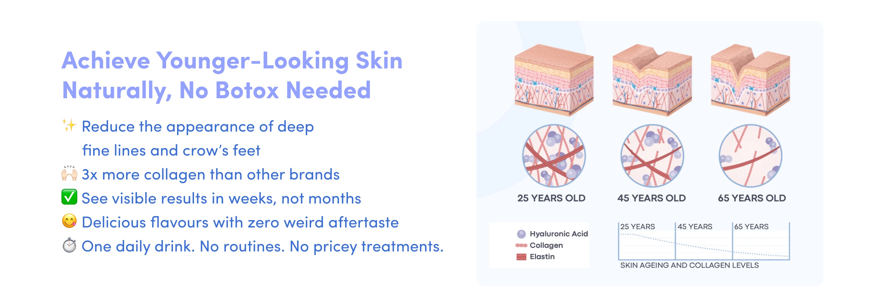 Infographic promoting a skin supplement. Text highlights reduced fine lines, 3x more collagen, visible results in weeks, tasty flavors, and easy use. An illustration compares skin structure at ages 25, 45, and 65 years old.