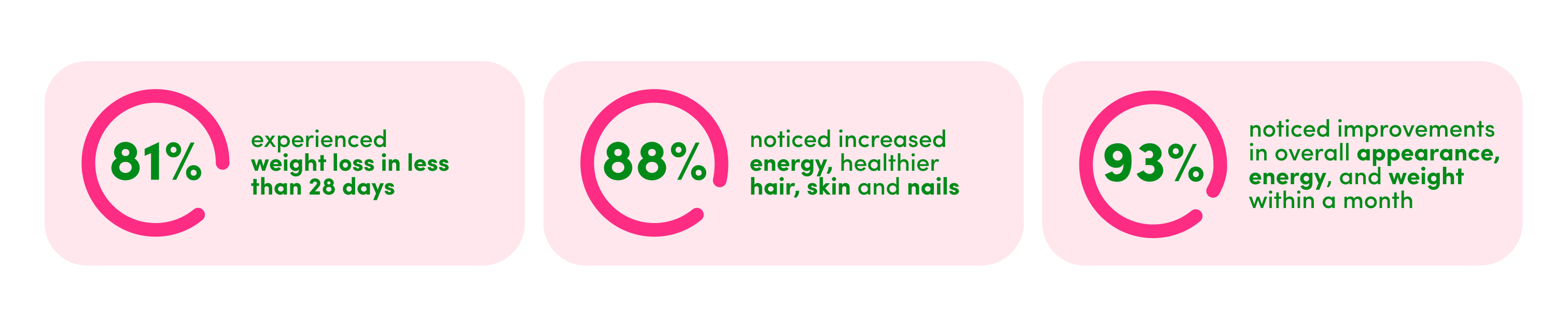 Three rounded pink rectangles show survey results: 81% lost weight in less than 28 days, 88% noticed increased energy and healthier hair, skin, and nails, and 93% saw improved appearance, energy, and weight within a month.