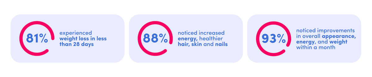 Three rounded rectangles display statistics: 81% experienced weight loss in under 28 days, 88% noticed better energy, hair, skin, and nails, and 93% saw improved appearance, energy, and weight within a month.