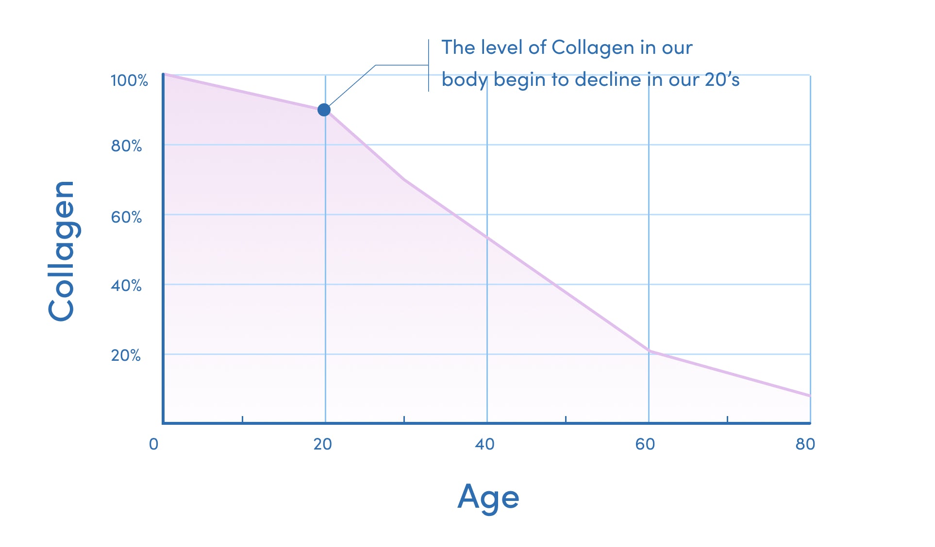Graph showing collagen levels declining from 100% at age 20 to near 0% by age 80, emphasizing collagen supplement importance for beauty.