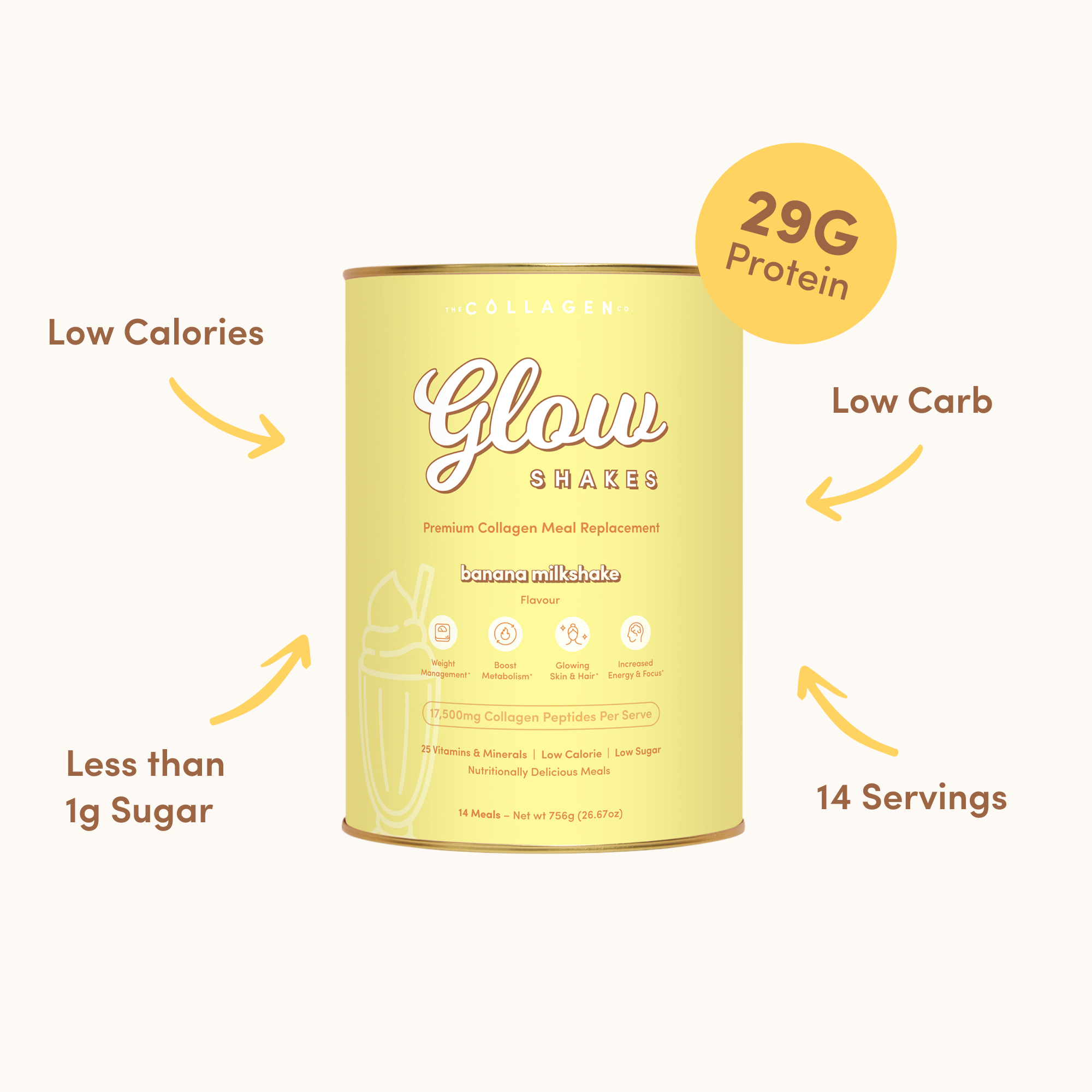 Front-facing image of the Glow Shakes banana milkshake can with labeled arrows pointing to key features such as 29g protein, low calories, low carb, less than 1g sugar, and 14 servings per container.
