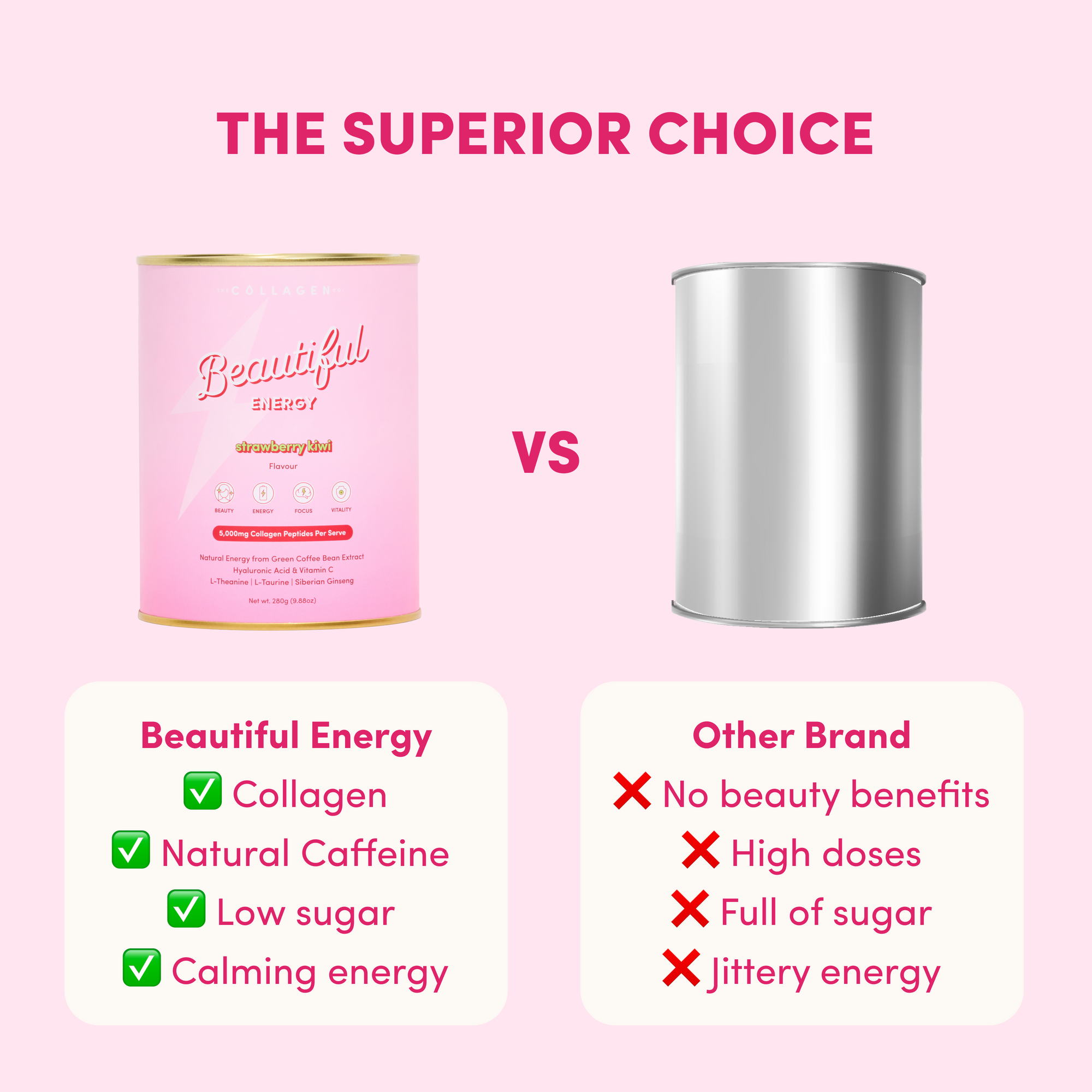 A graphic compares Strawberry Kiwi Beautiful Energy by The Collagen Co USA—a pink can with hydrolyzed collagen peptides for skin and gut health, natural caffeine, and calming energy—to a plain silver can that lacks these benefits.