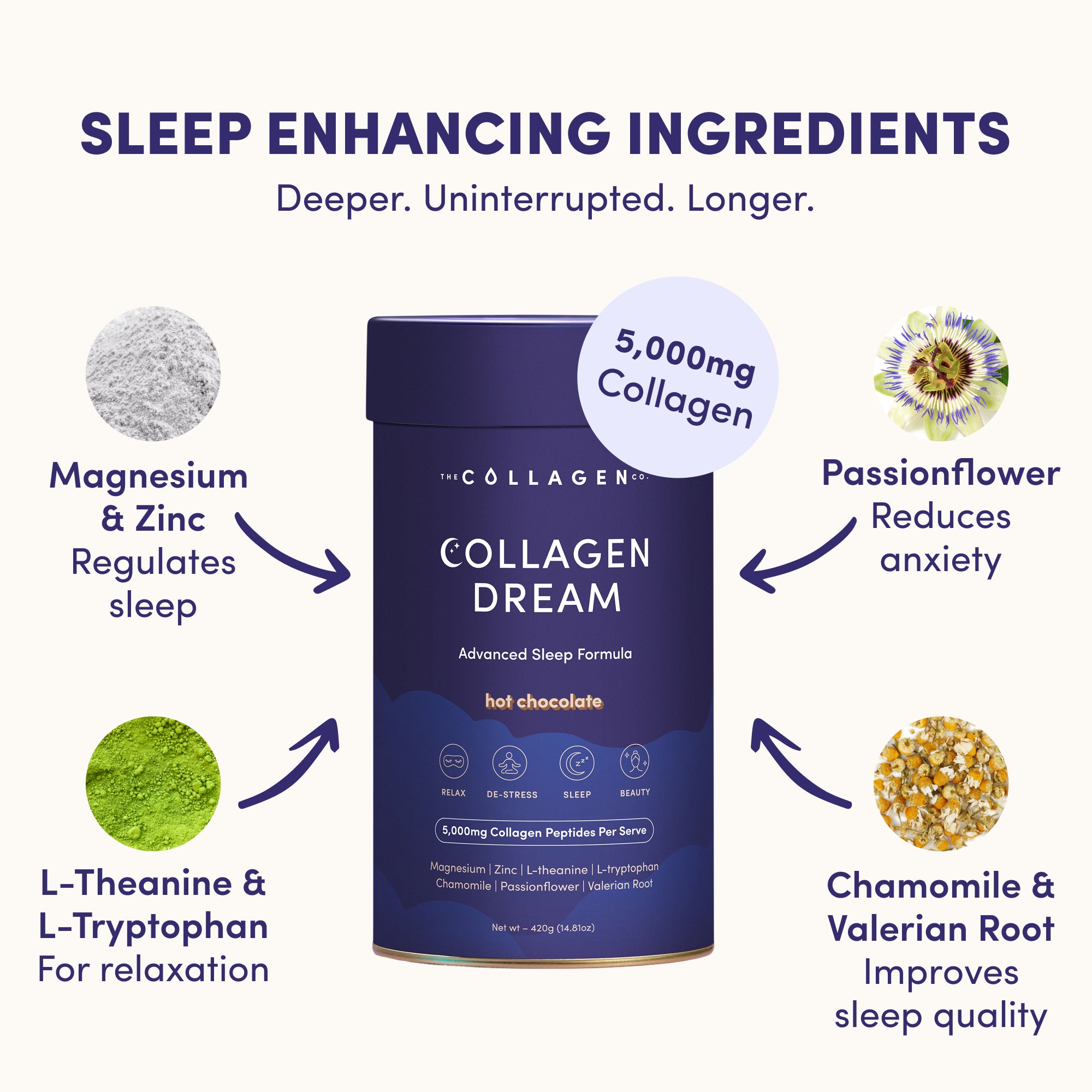 A tub of The Collagen Co. Collagen Dream Advanced Sleep Formula Hot Chocolate (420g) is shown with text and images highlighting magnesium, zinc, passionflower, L-theanine, L-tryptophan, chamomile, valerian root, and 5,000mg collagen for skin health.