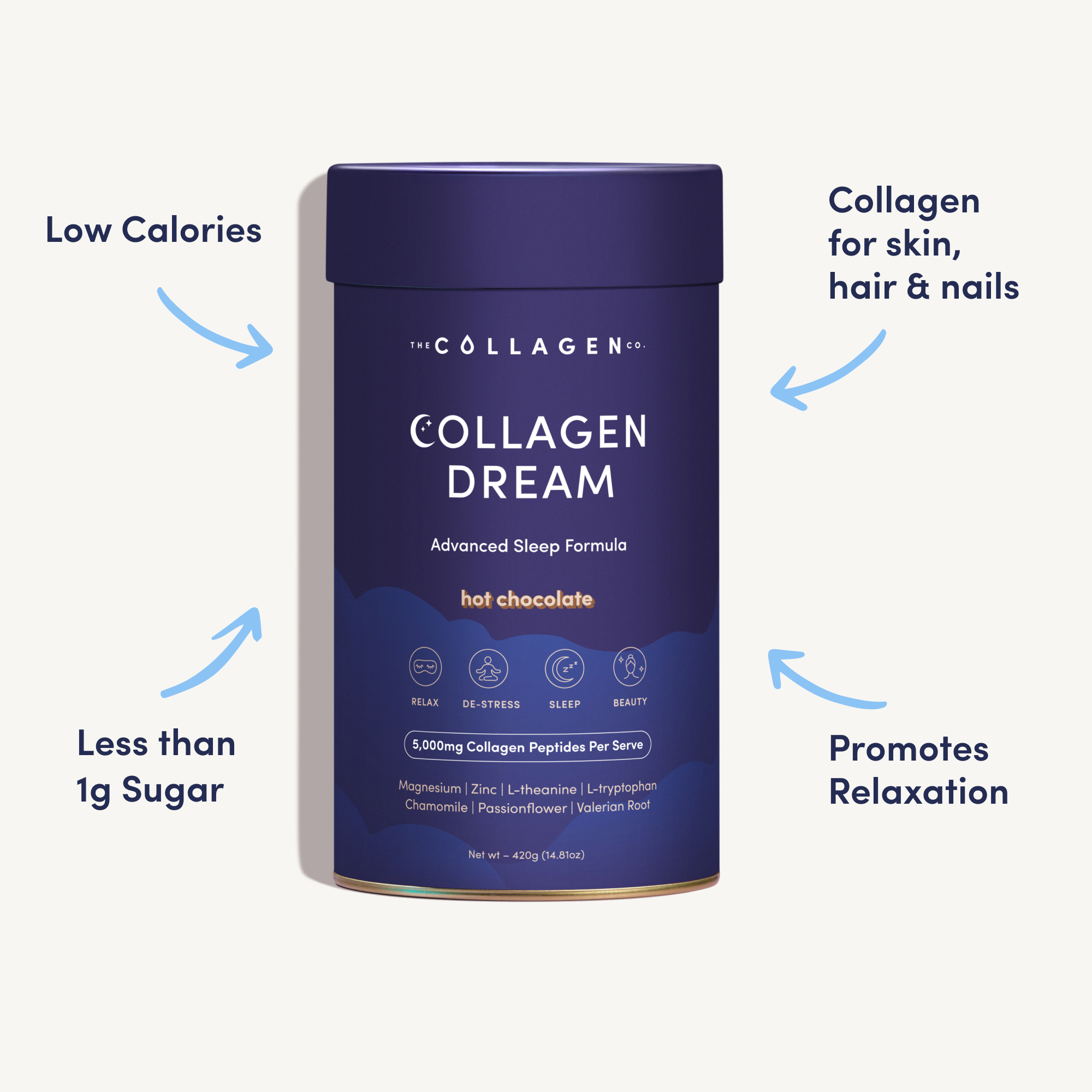 A container of The Collagen Co. 2026 Reset Bundle is surrounded by text highlighting features: low calories, less than 1g sugar, collagen for skin, hair & nails, and promotes relaxation. The purple container displays white text.