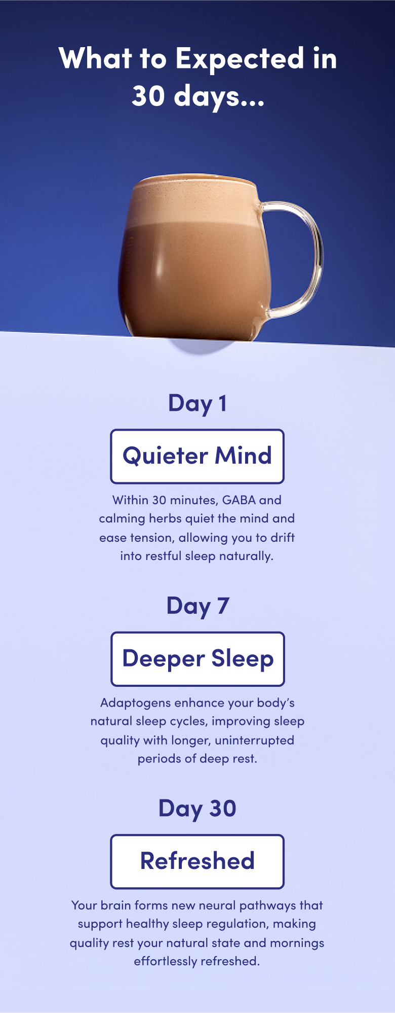 Infographic titled What to Expect in 30 days... featuring a mug of chocolate drink. Day 1: Quieter Mind, Day 7: Deeper Sleep, Day 30: Refreshed, each describing mental and sleep benefits over time.