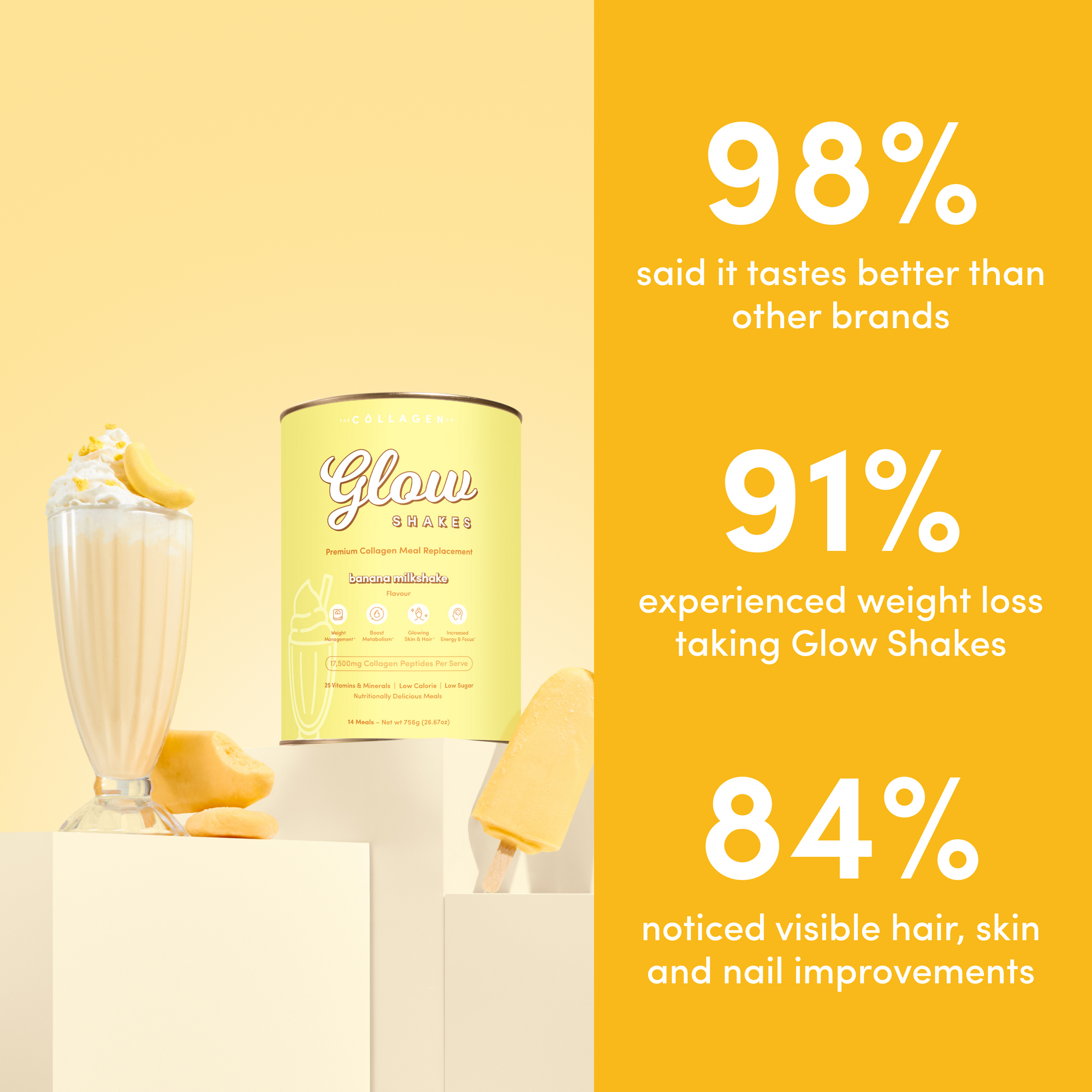 A yellow-themed promo for The Collagen Co. Banana Milkshake Collagen Meal Replacement shows a canister, shake glass, and popsicles. 98% prefer the taste, 91% experienced weight loss, and 84% saw hair, skin & nail improvements.