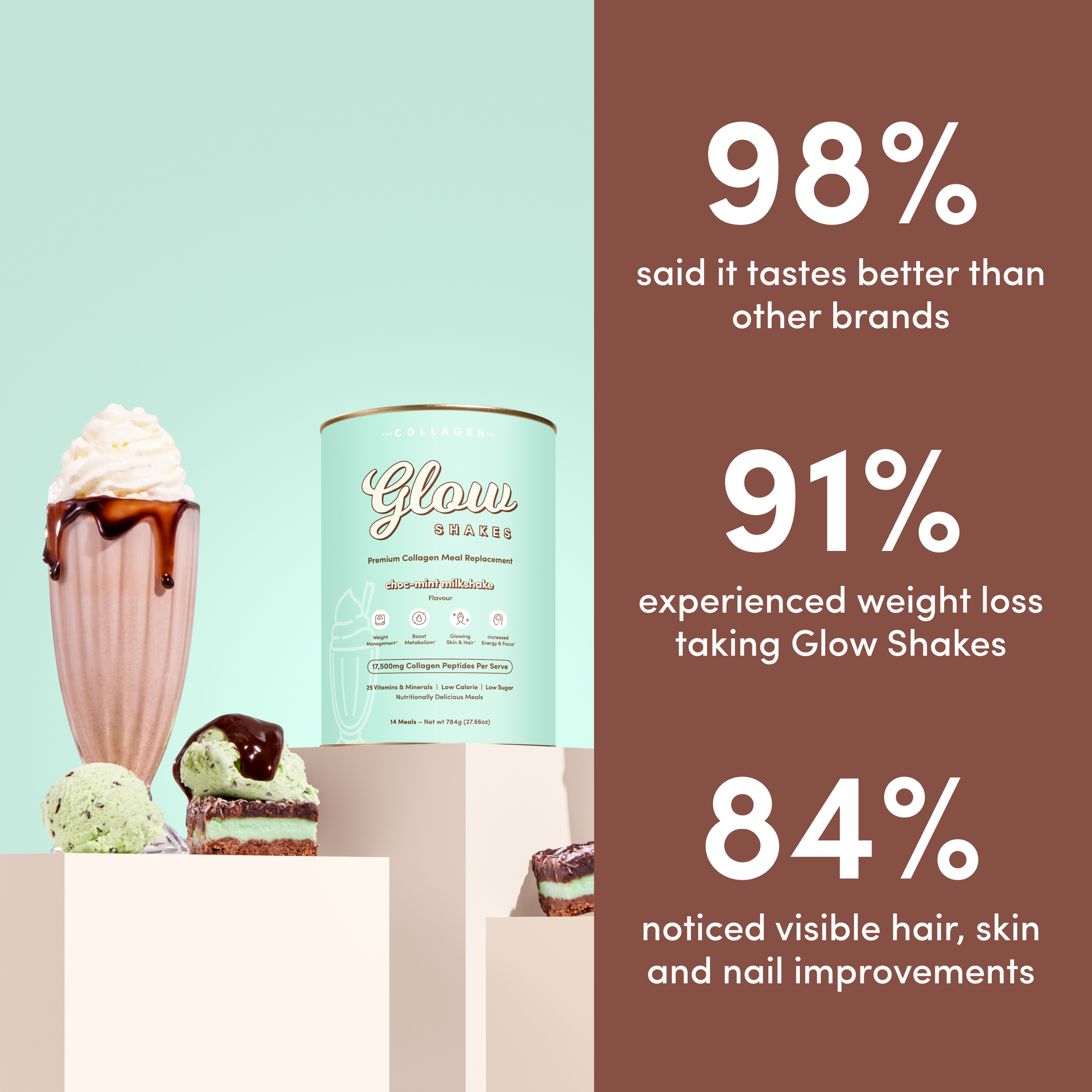 A Choc-Mint Collagen Meal Replacement shake by The Collagen Co. sits beside decadent desserts. 98% prefer the taste, 91% report weight loss, and 84% notice hair, skin & nail improvements with Glow collagen peptides.