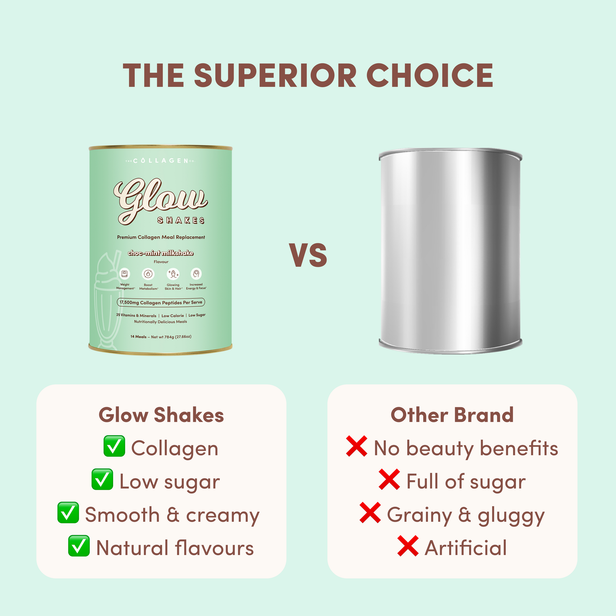 Two cans are compared. The left, The Collagen Co. Choc-Mint Collagen Meal Replacement (784g), offers collagen peptides, low sugar, a smooth texture, and natural flavors. The right can has more sugar, artificial ingredients, and no beauty benefits.