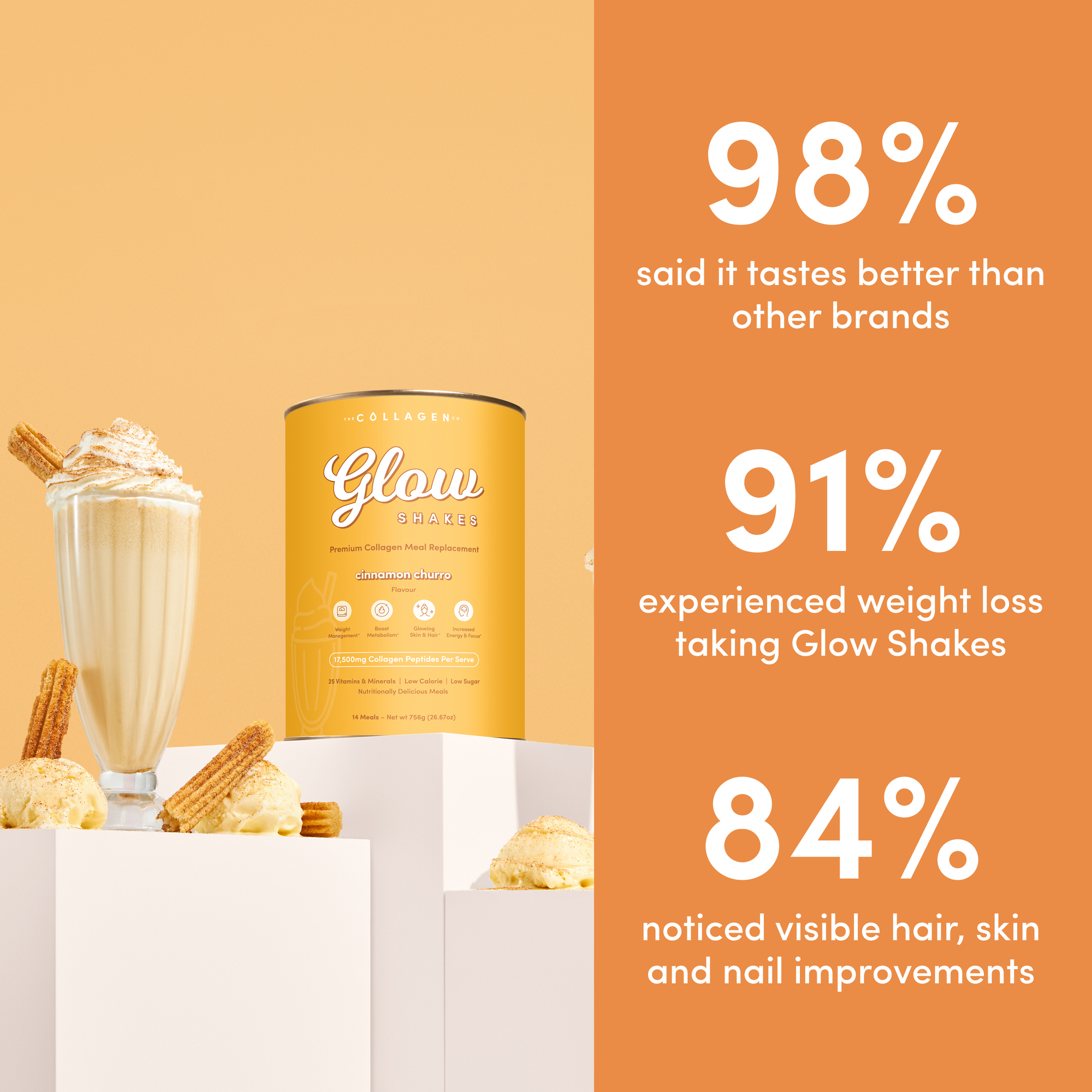 A can of The Collagen Co. Cinnamon Churro Collagen Meal Replacement sits with a milkshake, cookies, and churros. 98% love the taste, 91% lost weight, and 84% saw hair, skin & nail benefits.