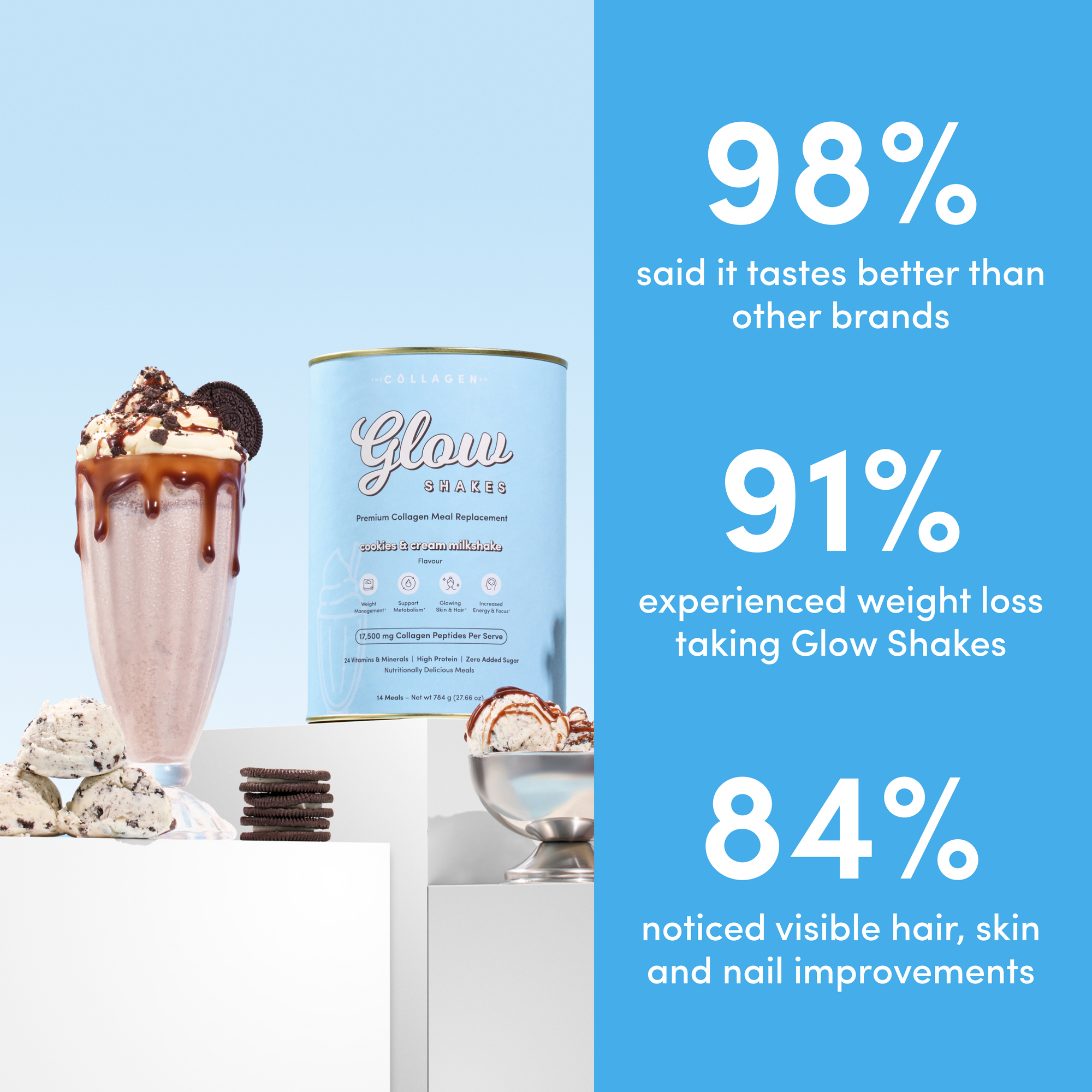A tub of The Collagen Co. Cookies & Cream Collagen Meal Replacement (784g) is placed next to a chocolate milkshake and cookies, with survey results: 98% prefer taste, 91% saw weight loss, and 84% noticed beauty improvements.