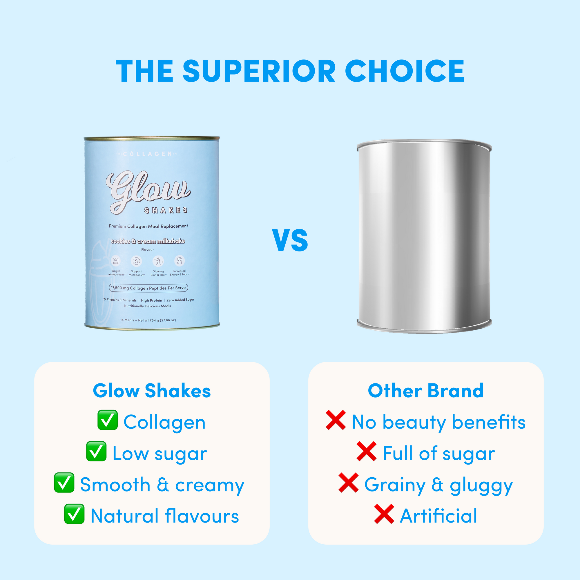 Side-by-side can comparison: The Collagen Co. Cookies & Cream Collagen Meal Replacement, packed with hydrolyzed collagen, low sugar, and natural flavors, vs a sugary, grainy drink with no beauty benefits or meal replacement appeal.