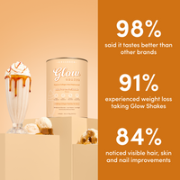 The Collagen Co. Salted Caramel Milkshake Collagen Meal Replacement (756g) sits atop beige platforms; 98% enjoy the taste, 91% saw weight management, and 84% noticed hair, skin & nail benefits. Orange and beige background.