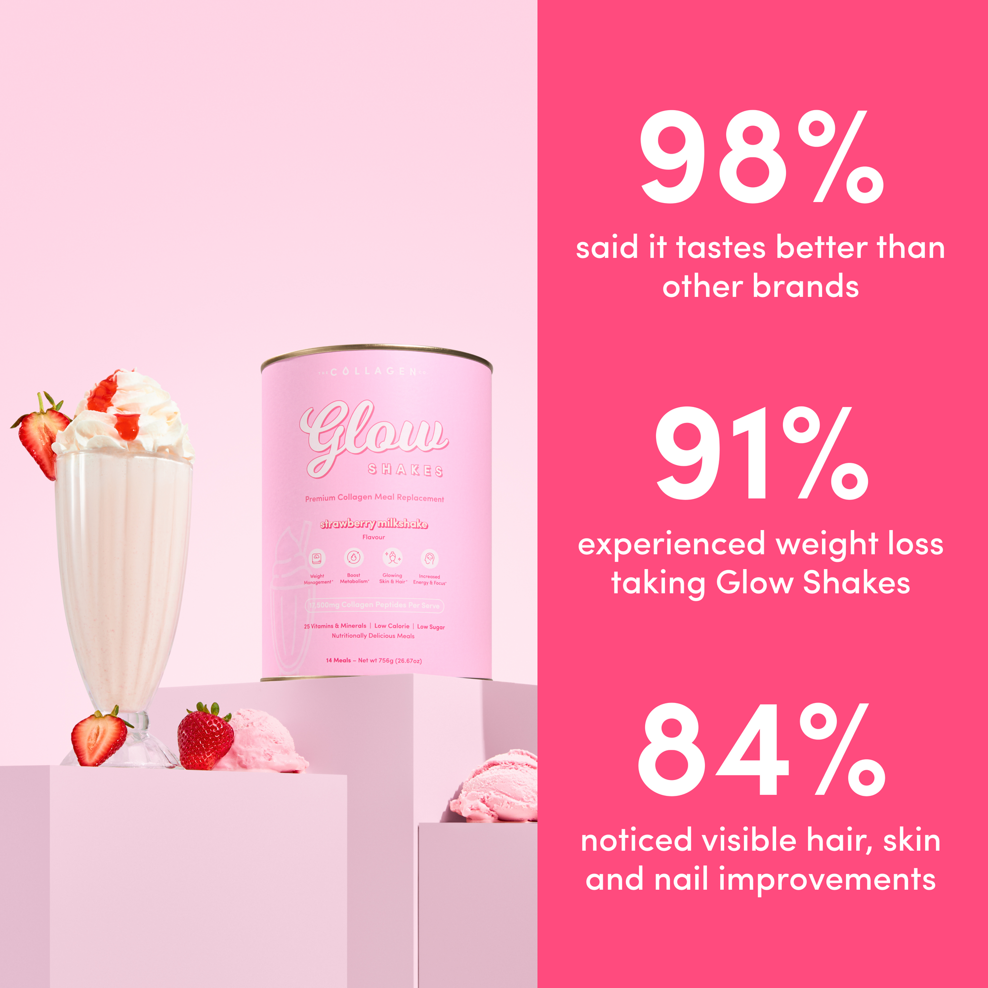 A canister of The Collagen Co. Strawberry Milkshake Collagen Meal Replacement (756g), a high-protein shake with whipped cream and strawberries, is displayed. Bold text: 98% prefer taste, 91% saw weight loss, 84% noticed beauty benefits.