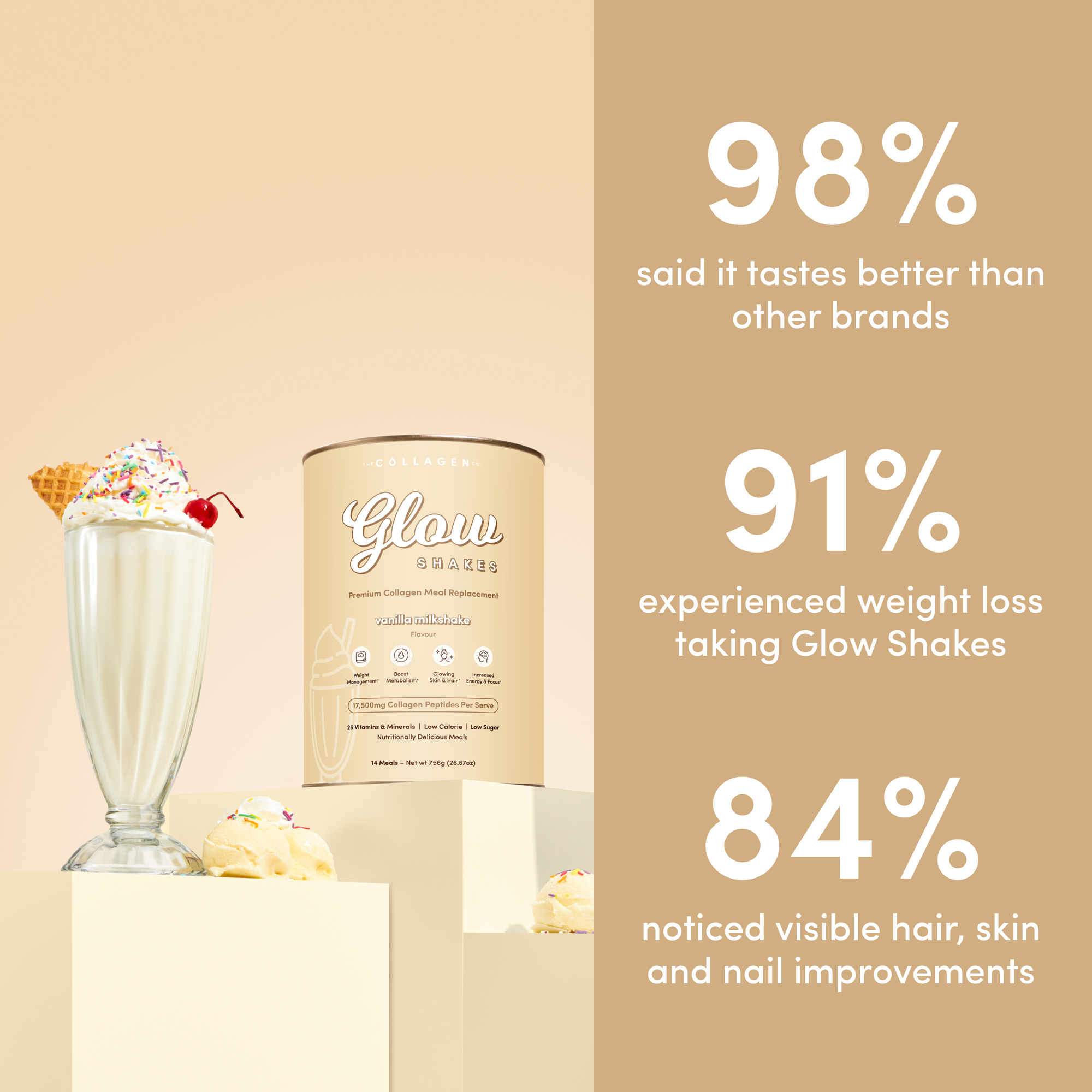A glass of The Collagen Co. Vanilla Milkshake Collagen Meal Replacement stands beside its tub. 98% say it tastes better, 91% experienced weight loss, and 84% saw hair, skin & nail improvements.