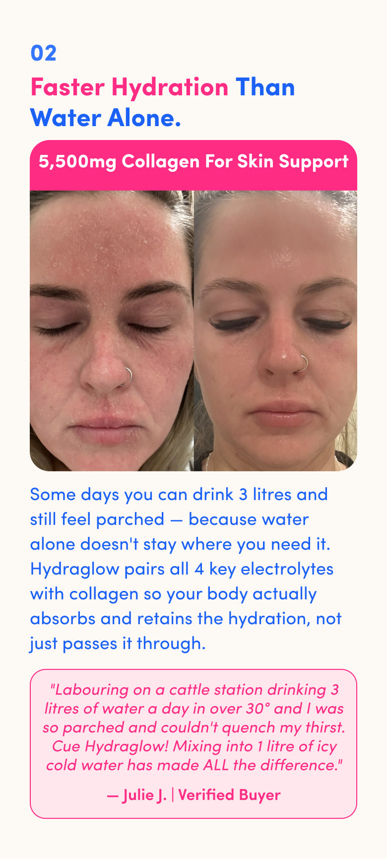 02 – Faster Hydration Than Water Alone." A side-by-side before-and-after photo shows a woman with her eyes closed. In the left image, her skin appears red, dry, and flaky; in the right image, her complexion looks smoother and more hydrated. A pink banner across the images reads, "5,500mg Collagen For Skin Support." Below, text explains that Hydraglow combines four key electrolytes with collagen to help the body absorb and retain hydration more effectively than water alone. 