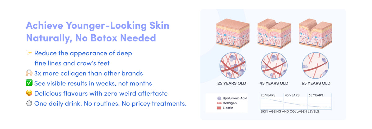 Infographic promoting a skin supplement. Text highlights reduced fine lines, 3x more collagen, visible results in weeks, tasty flavors, and easy use. An illustration compares skin structure at ages 25, 45, and 65 years old.