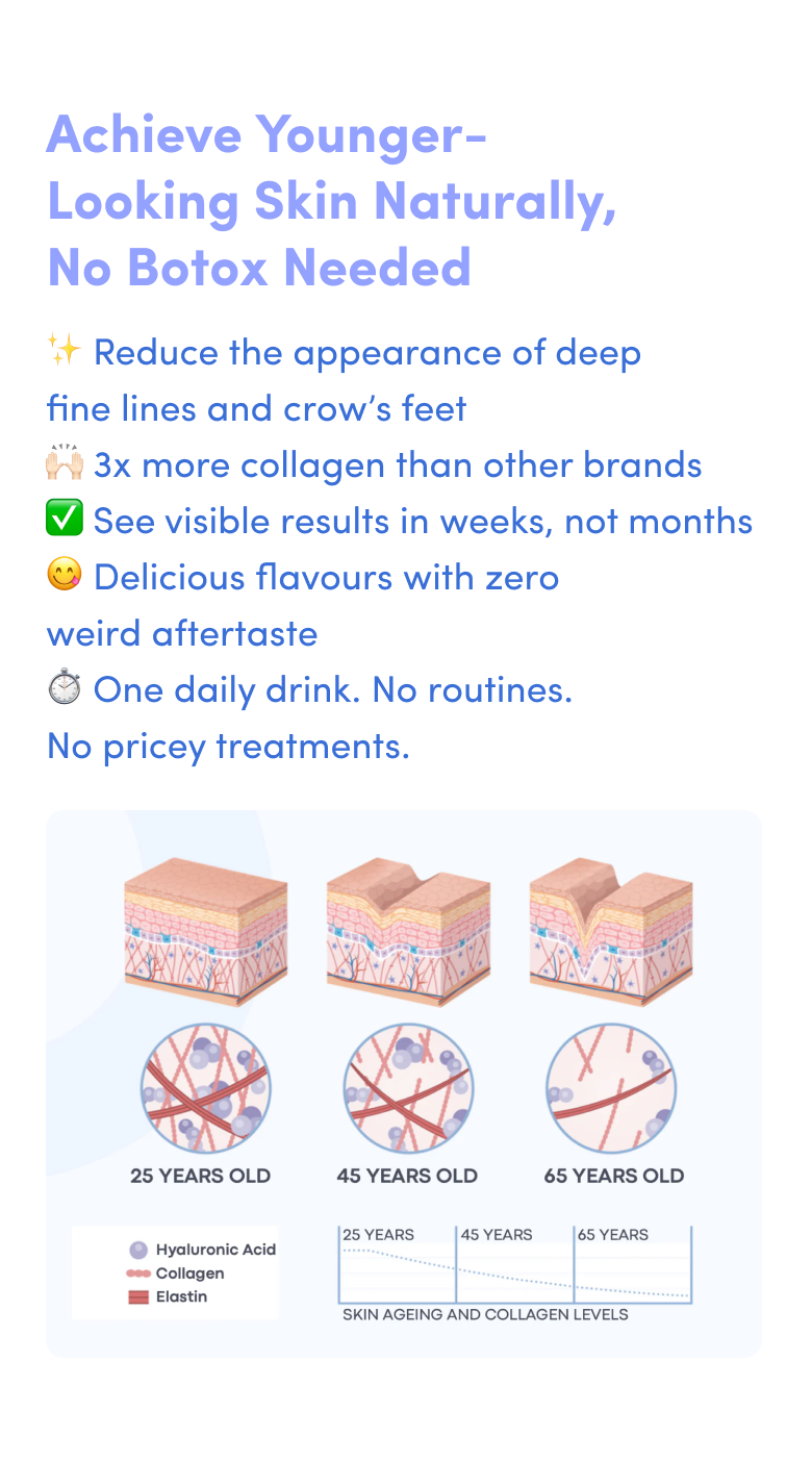 Infographic on achieving younger-looking skin naturally, showing benefits like reduced wrinkles, increased collagen, visible results in weeks, and easy daily use. Includes skin diagrams of ages 25, 45, and 65, with collagen levels decreasing.
