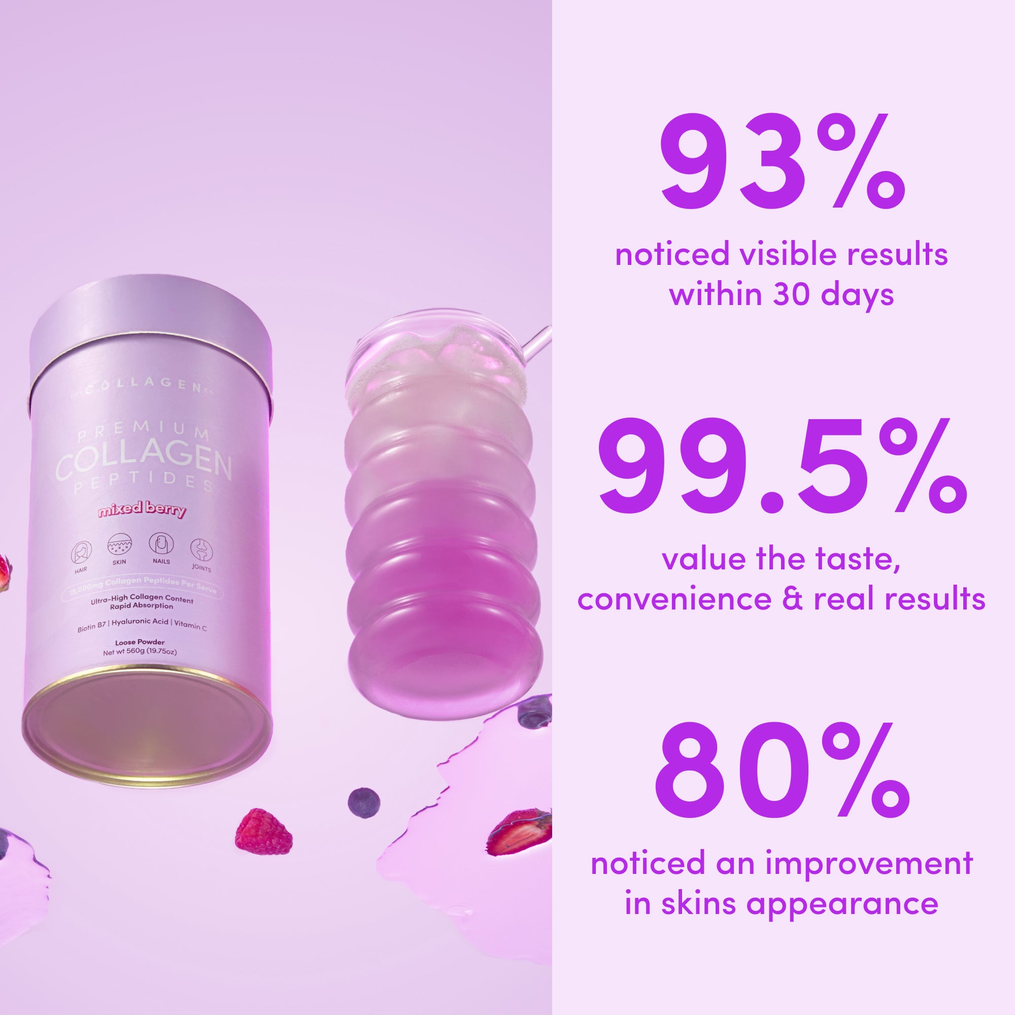 A tub of The Collagen Co. Mixed Berry Collagen Powder (560g) and a glass with a pink drink are shown, highlighting stats: 93% saw visible results in 30 days, 99.5% value taste & results, and 80% noticed improved skin appearance.