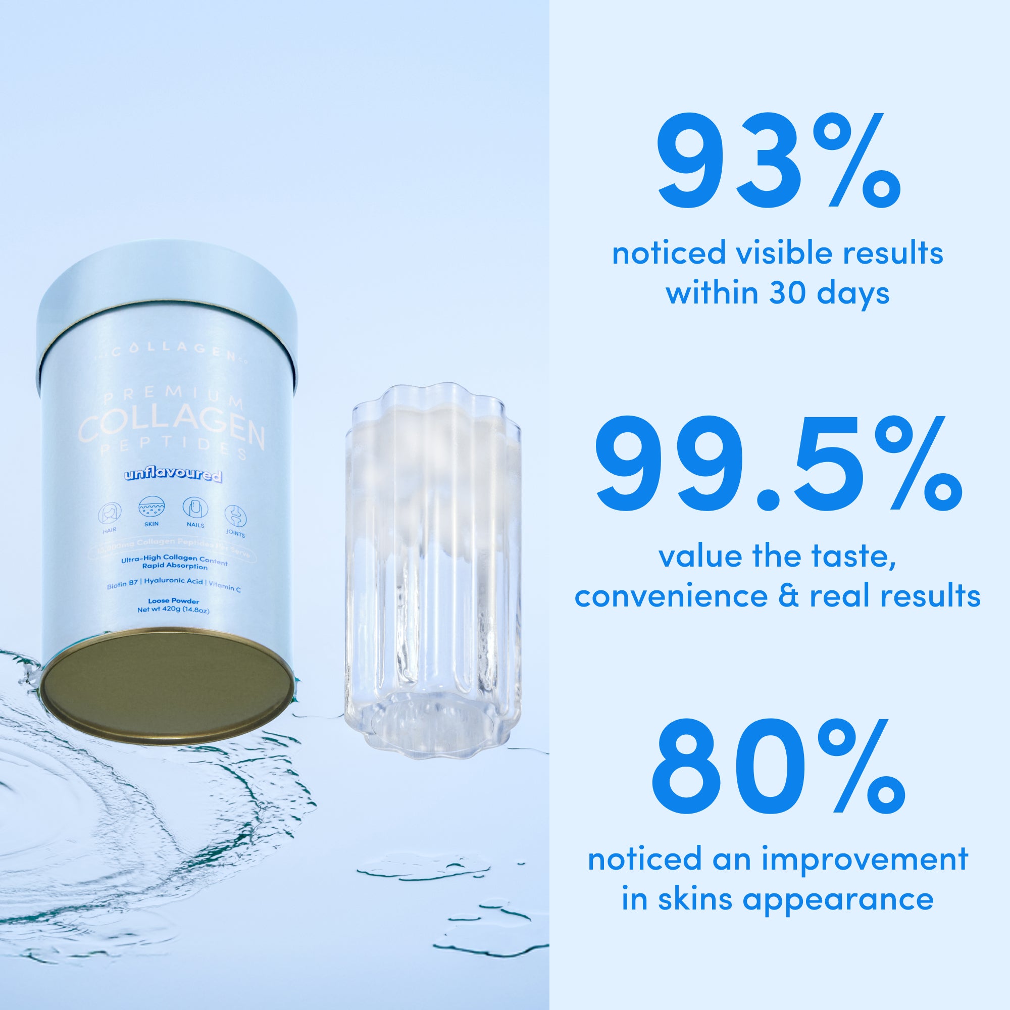 A container and scoop of thecollagen.co Unflavored Collagen Powder - 420g beside water, with text: 93% saw visible results in 30 days, 99.5% valued taste and results, and 80% noticed improved skin appearance.