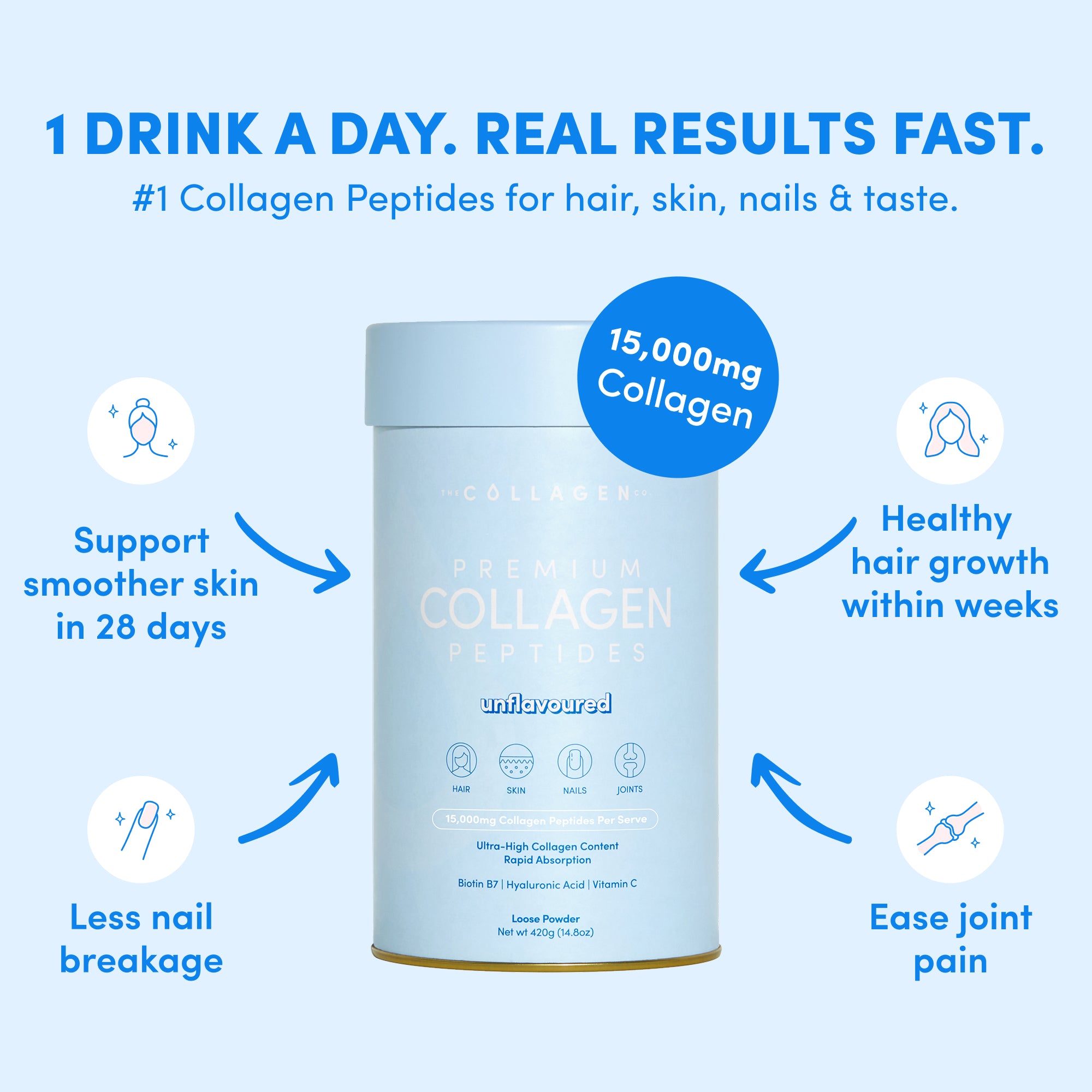 A container of thecollagen.co’s Unflavored Collagen Powder (420g) sits center, with text highlighting benefits: smoother skin, healthier hair, less nail breakage, and joint relief. The label states 15,000mg hydrolyzed bovine collagen powder.