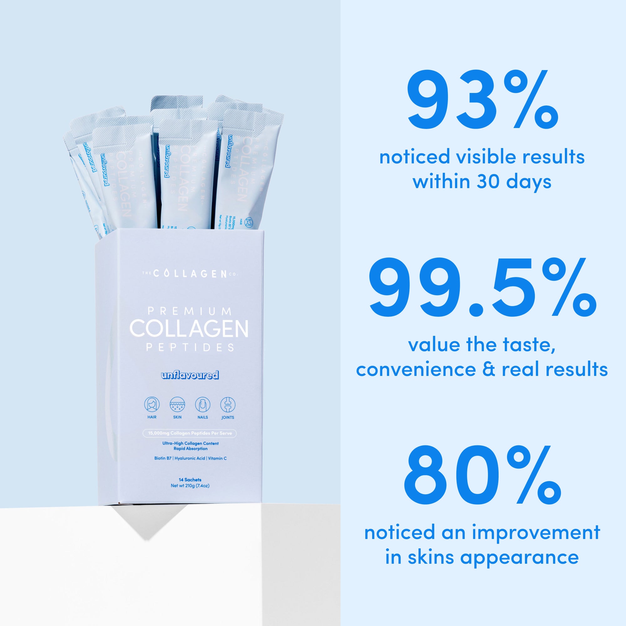 On the left is a box of thecollagen.co Unflavored Collagen Sachets (210g). On the right, blue text highlights: 93% saw results in 30 days, 99.5% value taste and convenience, and 80% noticed improved hair, skin & nails.