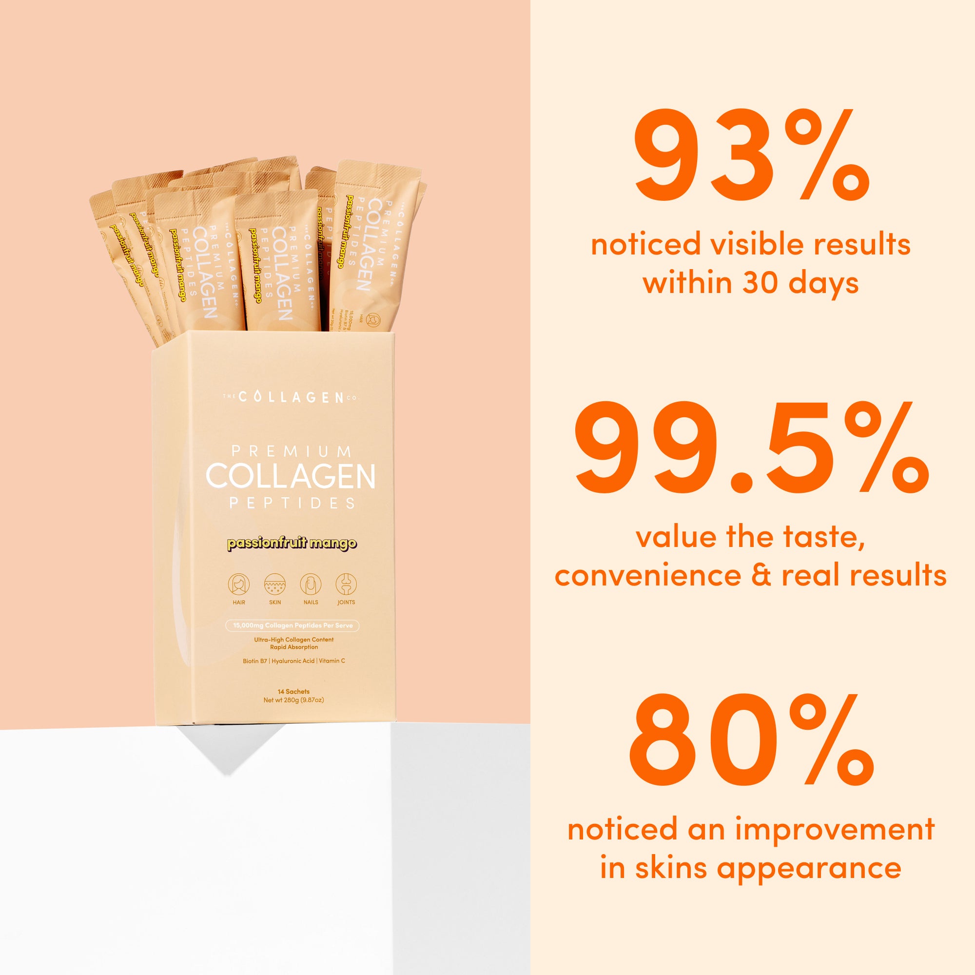 A box of thecollagen.co Passionfruit Mango Collagen Sachets (280g) sits on a white surface. Bold orange stats: 93% saw results in 30 days, and 80% noticed improved skin—beauty and wellness in every serving.