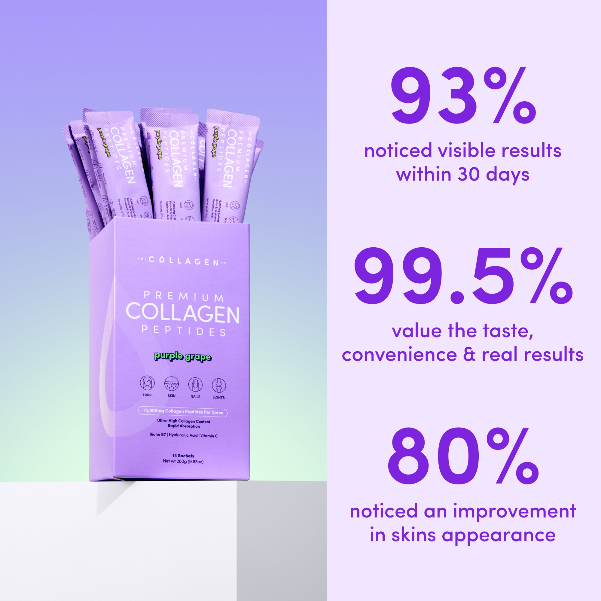 A box of The Collagen Co USA’s Purple Grape Collagen Sachets (280g) is shown. 93% saw visible results in 30 days, 99.5% value taste/results, and 80% noticed improved skin after use.