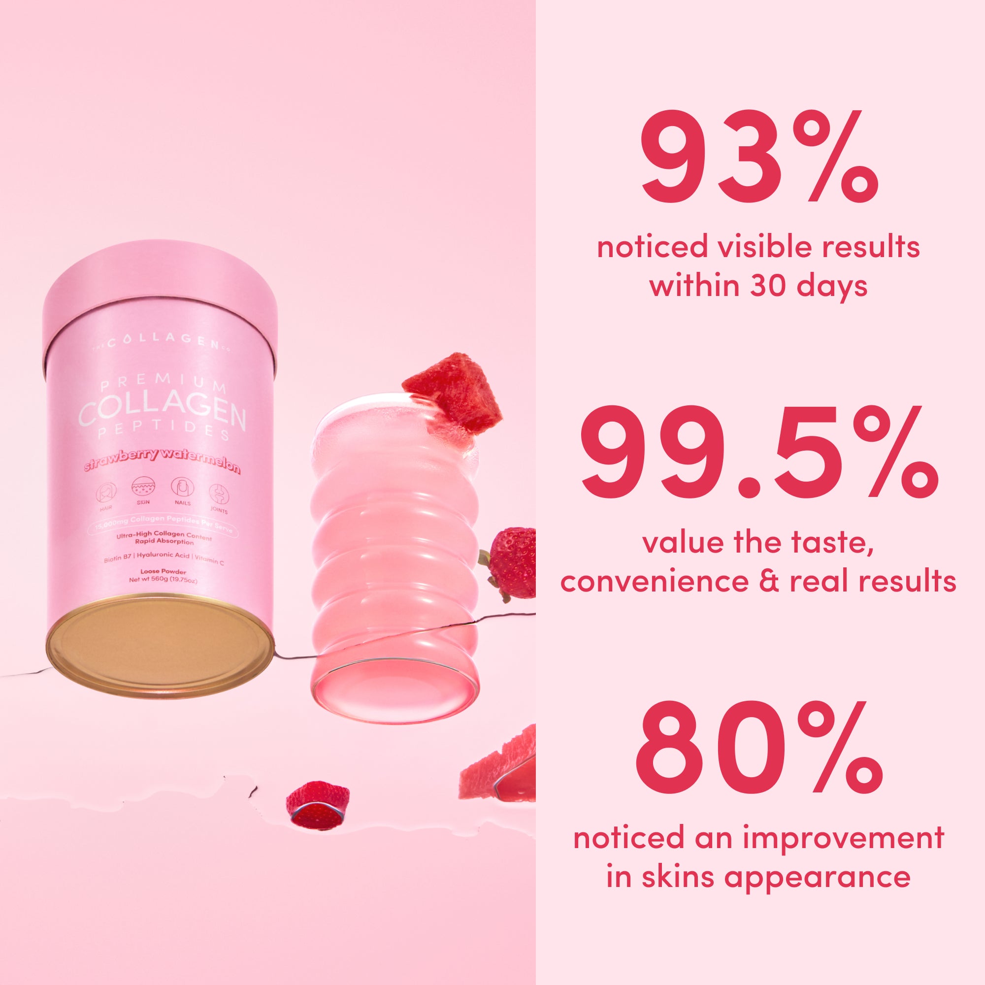 A pink tub of The Collagen Co. Gut Feelings Beauty Bundle is next to a glass and fruit, with bold pink text: 93% saw visible results in 30 days, 99.5% love the taste, and 80% noticed better skin appearance and gut health.