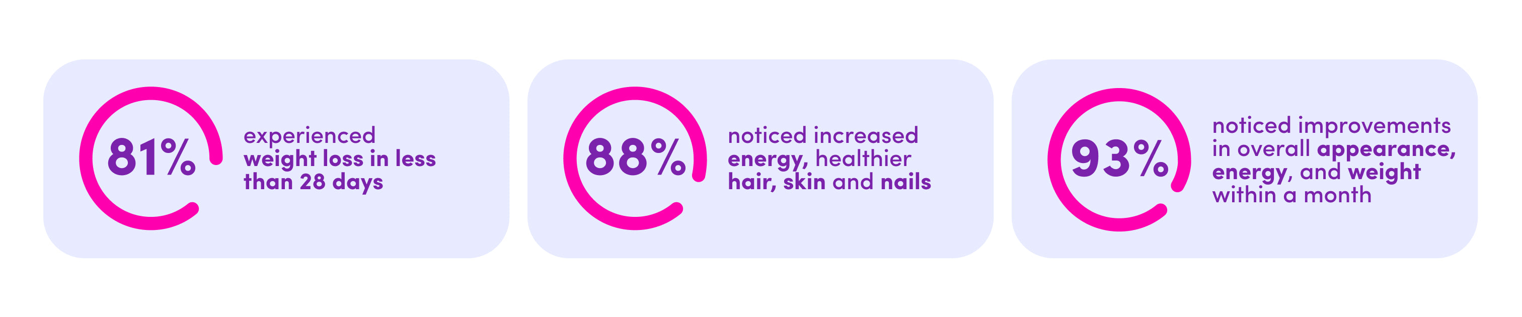 Three rounded rectangles display statistics: 81% experienced weight loss in less than 28 days; 88% noticed increased energy, healthier hair, skin, and nails; 93% noticed improvements in appearance, energy, and weight within a month.