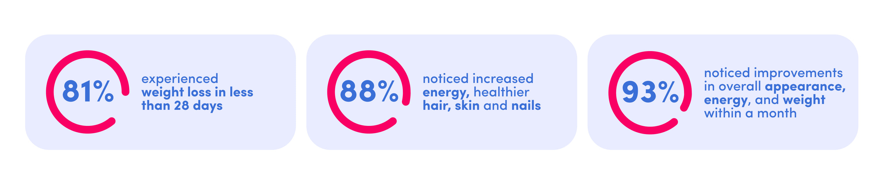 Three rounded rectangles display statistics: 81% experienced weight loss in under 28 days, 88% noticed better energy, hair, skin, and nails, and 93% saw improved appearance, energy, and weight within a month.