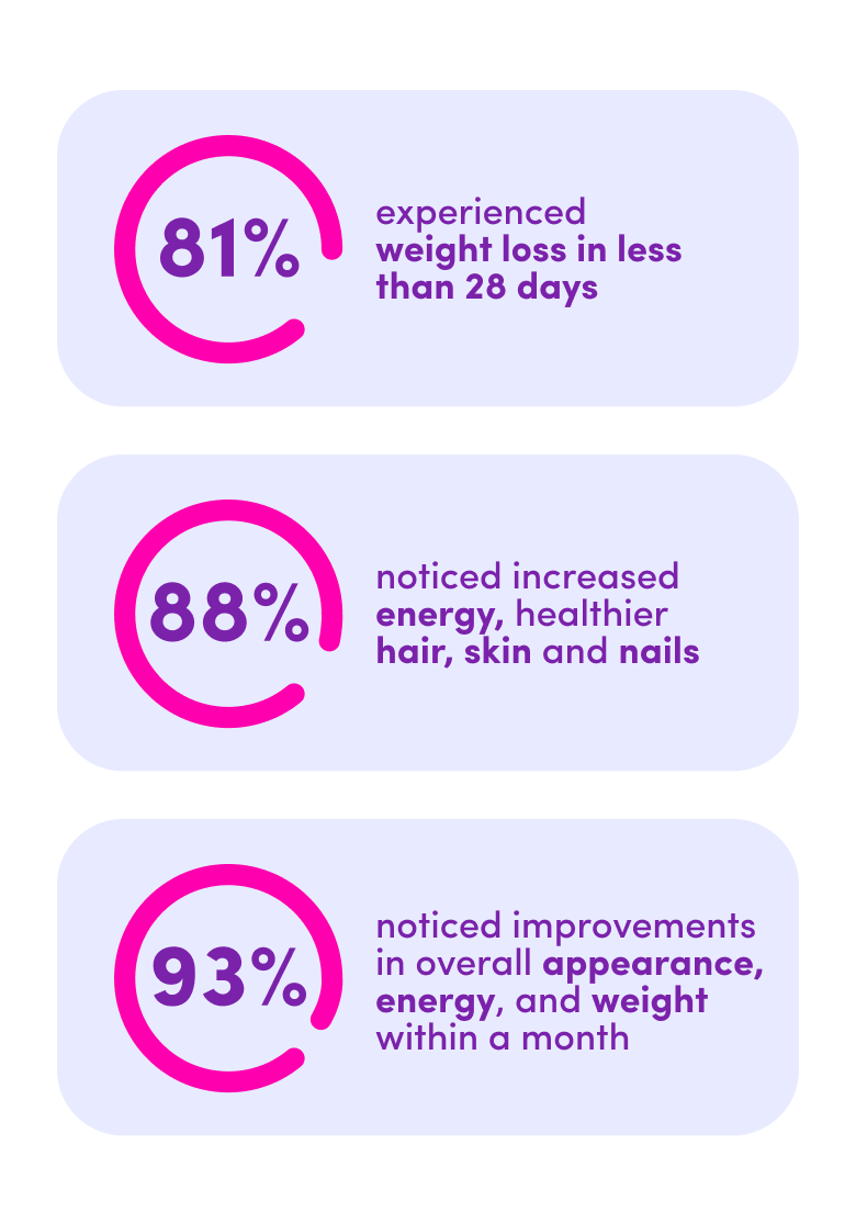 Infographic with three pink percentage circles: 81% experienced weight loss in less than 28 days; 88% noticed increased energy, healthier hair, skin, and nails; 93% saw improvements in appearance, energy, and weight within a month.