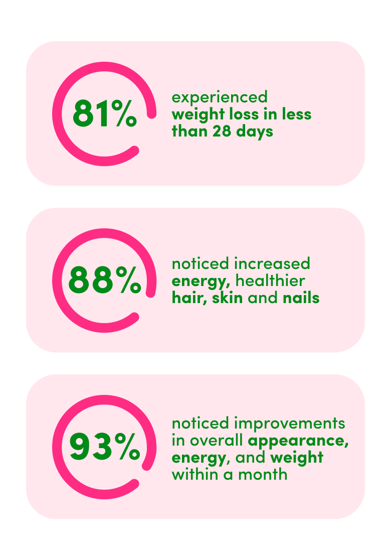 Infographic with three statistics: 81% experienced weight loss in less than 28 days; 88% noticed increased energy and healthier hair, skin, and nails; 93% saw improvements in appearance, energy, and weight within a month.