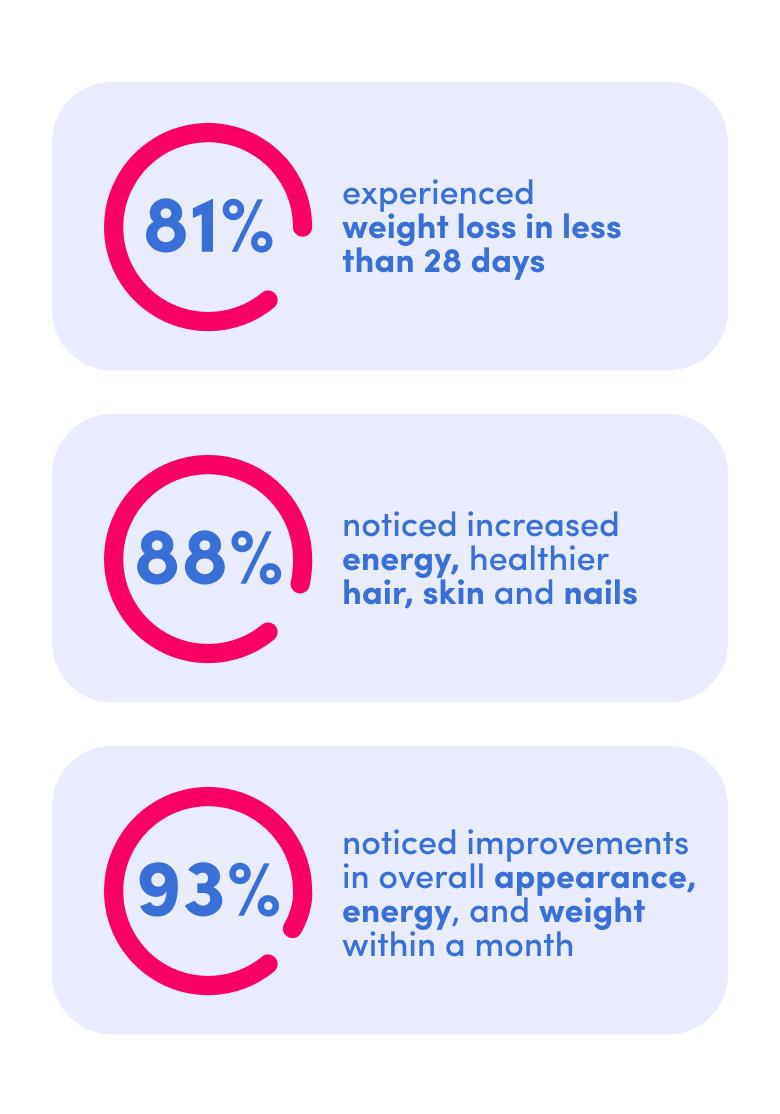 Infographic with three statistics: 81% experienced weight loss in less than 28 days; 88% noticed increased energy and healthier hair, skin, and nails; 93% saw improvements in appearance, energy, and weight within a month.